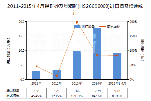 2011-2015年4月錫礦砂及其精礦(HS26090000)進(jìn)口量及增速統(tǒng)計(jì)